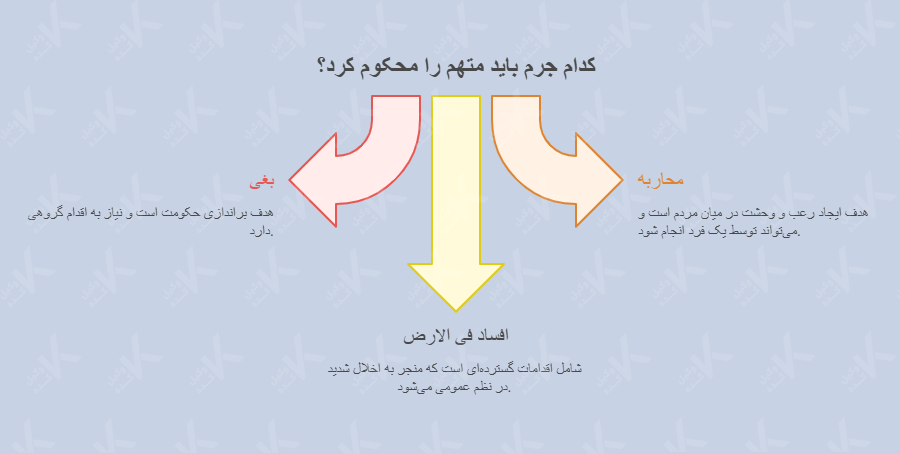 تفاوت بغی و مفسد فی الارض و محاربه